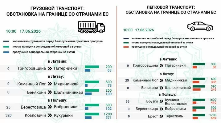 Въезда в Польшу ожидают около 400 легковых и грузовых авто — Госпогранкомитет Въезда в Польшу ожидают около 400 легковых и грузовых авто — Госпогранкомитет