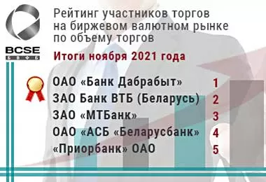 Банк Дабрабыт возглавил рейтинг участников биржевых валютных операций по итогам ноября