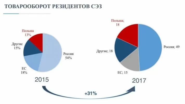 Товарооборот резидентов СЭЗ "Гродноинвест"