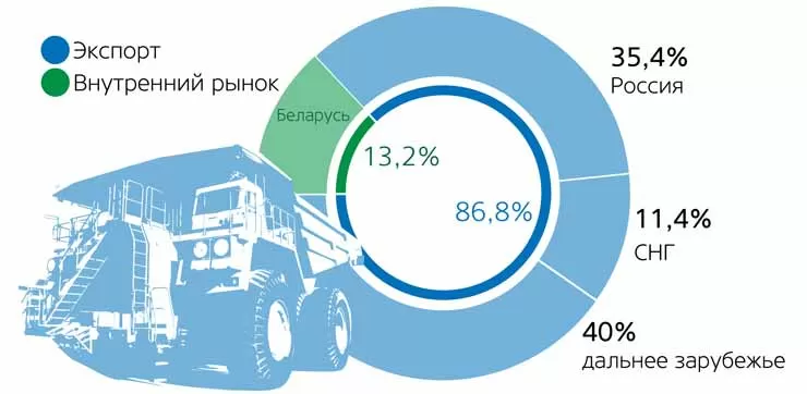 БелАЗ поставил в Россию более 35% техники от общего объема поставок в I квартале 2020 г