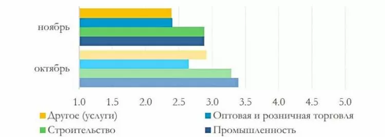 Cредняя оценка изменения объемов производства по видам деятельности за последние 2–3 месяца, шкала от 1 до 5, где 1 - существенно снижение, 5 - существенное увеличение.