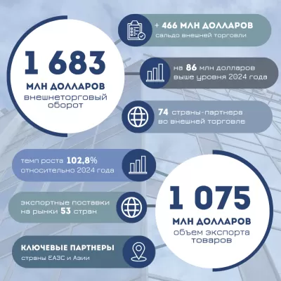 Резиденты СЭЗ «Гродноинвест» в 2025 году нарастили экспорт до более 1 млрд долл