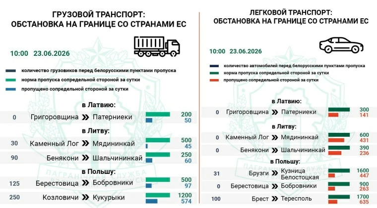 Въезда в Польшу из Беларуси ожидают 375 фур — Госпогранкомитет Въезда в Польшу из Беларуси ожидают 375 фур — Госпогранкомитет
