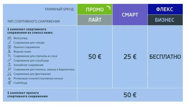 Белавиа изменила условия провоза спортивного снаряжения