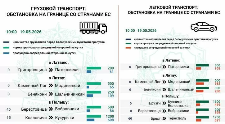 Очередь фур и легковых авто фиксируется только на въезд в Польшу — Госпогранкомитет
