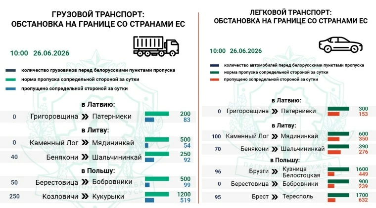 Более 700 авто скопилось перед выходными на въезд в ЕС — Госпогранкомитет