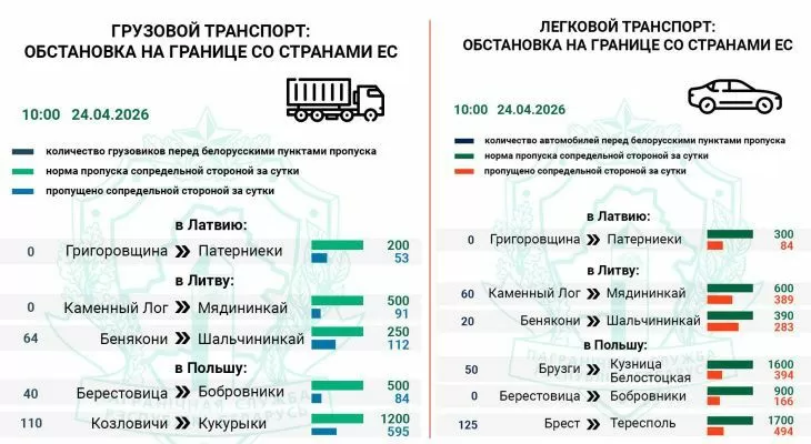 Около 500 транспортных средств ожидают въезда в Польшу и Литву — Госпогранкомитет Около 500 транспортных средств ожидают въезда в Польшу и Литву — Госпогранкомитет