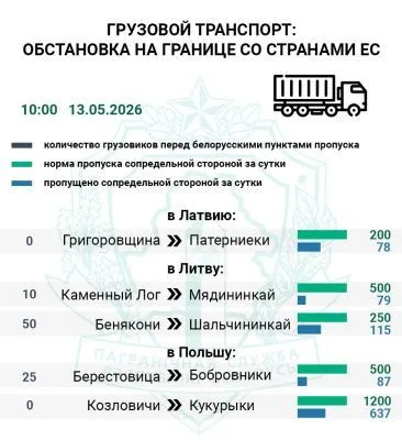 Въезда в Польшу и Литву ожидают 85 фур — Госпогранкомитет