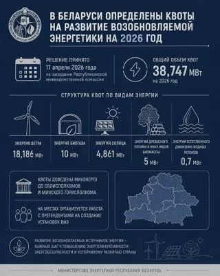 Квоты на развитие возобновляемой энергетики определены в Беларуси на 2026 год