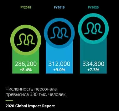 «Делойт» увеличил выручку за 2020 г на 5,5% до 47,6 млрд долл, численность персонала превысила 330 тыс человек