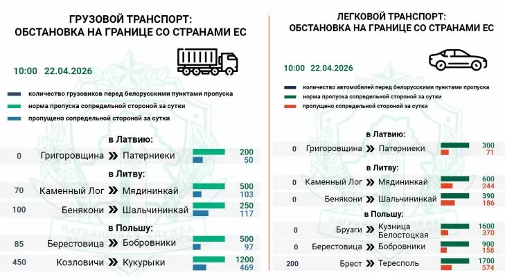 Более 900 грузовых и легковых авто ожидают въезда в ЕС — Госпогранкомитет Более 900 грузовых и легковых авто ожидают въезда в ЕС — Госпогранкомитет