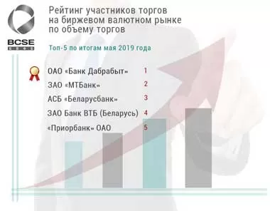 Банк Дабрабыт по итогам мая 2019 г снова стал лидером биржевых валютных операций