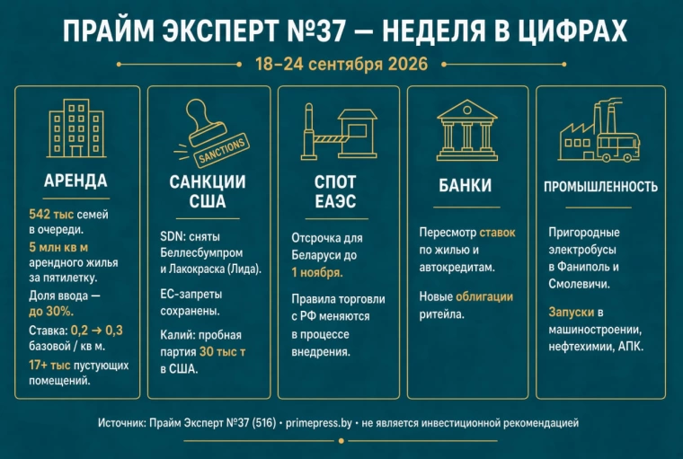 Вышел «Прайм Эксперт» №37: арендное жилье, санкции США, СПОТ и ставки банков за одну неделю