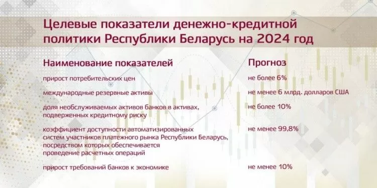 Основные показатели денежно-кредитной политики Беларуси на 2024 г