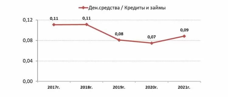 Аналитический обзор эмитента облигаций компании «АВАНГАРД ЛИЗИНГ» за 2017-2021 гг