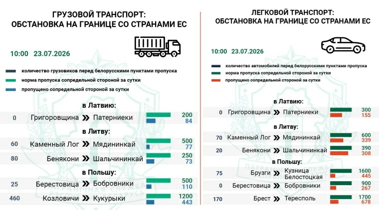 Самые большие очереди фур фиксируются на польском направлении — Госпогранкомитет Самые большие очереди фур фиксируются на польском направлении — Госпогранкомитет