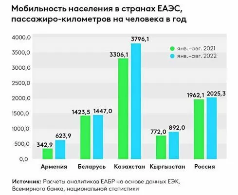 ЕАБР отмечает устойчивый рост мобильности населения в странах ЕАЭС ЕАБР отмечает устойчивый рост мобильности населения в странах ЕАЭС