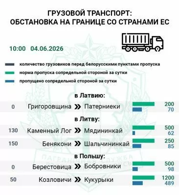 Очереди транспорта на въезд в Литву и Польшу сохраняются — Госпогранкомитет