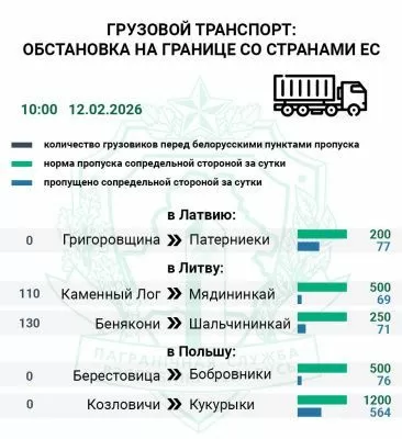 Очереди грузового транспорта на въезд в Литву сохраняются, сообщает пресс-служба Государственного пограничного комитета Беларуси. Очереди грузового транспорта на въезд в Литву сохраняются, сообщает пресс-служба Государственного пограничного комитета Беларуси.