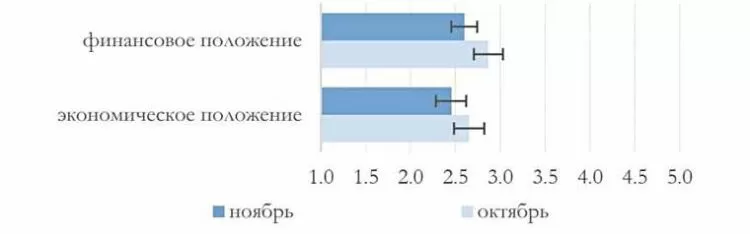 Cредняя оценка изменения экономического и финансового положения компании в ближайшие 6 месяцев, шкала от 1 до 5, где 1 – существенно ухудшится, 5 - существенно улучшится.