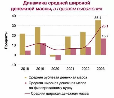 За 2023 г прирост средней широкой денежной массы составил 28,1%