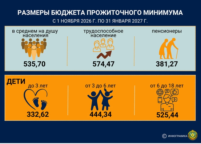 Бюджет прожиточного минимума в Беларуси вырастет с 1 ноября Бюджет прожиточного минимума в Беларуси вырастет с 1 ноября