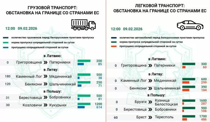 Госпогранкомитет фиксирует более 400 транспортных средств на въезд в ЕС