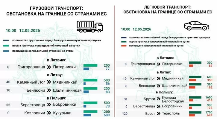 Всего 20% грузовых авто от нормы проследовало за сутки в Польшу и Литву, сообщает пресс-служба Государственного пограничного комитета Беларуси.