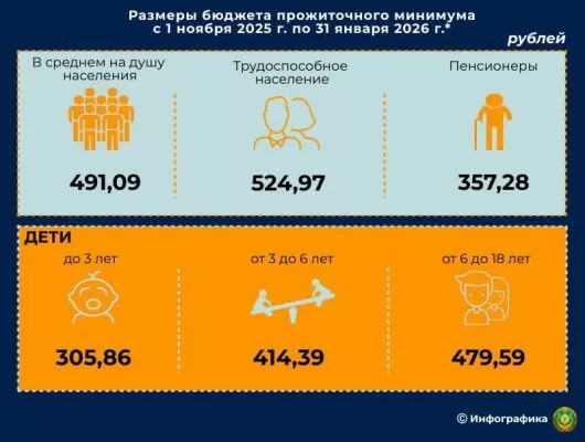 Бюджет прожиточного минимума в Беларуси вырастет с 1 ноября