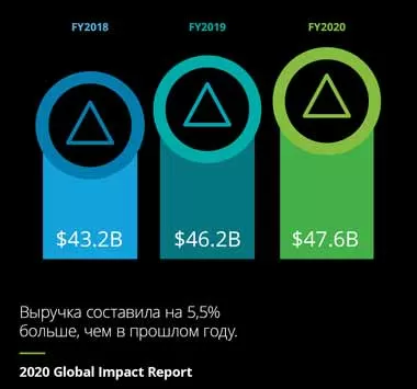 «Делойт» увеличил выручку за 2020 г на 5,5% до 47,6 млрд долл, численность персонала превысила 330 тыс человек