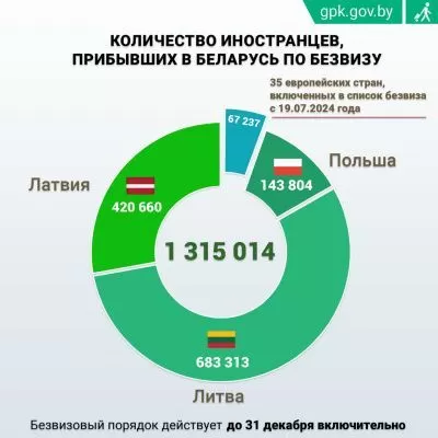Свыше 56 тыс иностранцев посетили Беларусь без виз с начала 2026 года