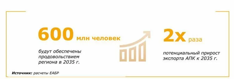 Перспективы развития сельскохозяйственного производства в регионе