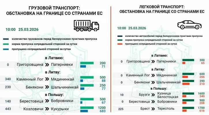 Около 1,4 тыс транспортных средств ожидают въезда в Литву и Польшу — Госпогранкомитет