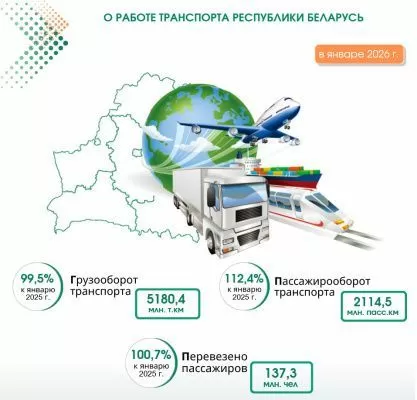 Грузооборот в Беларуси по итогам января 2026 года снизился на 0,5%