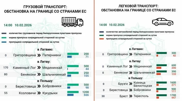 Госпогранкомитет фиксирует более 300 транспортных средств на въезд в ЕС