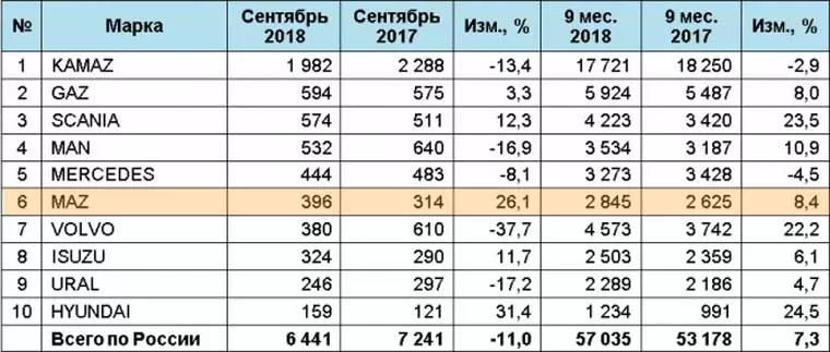 Российский рынок грузовых автомобилей, сентябрь 2018 г.