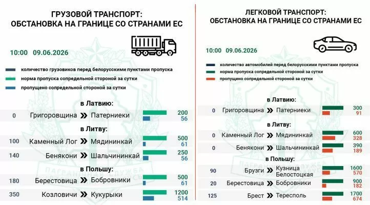 Более 1 тыс грузовых и легковых авто ожидают въезда в Литву и Польшу — Госпогранкомитет