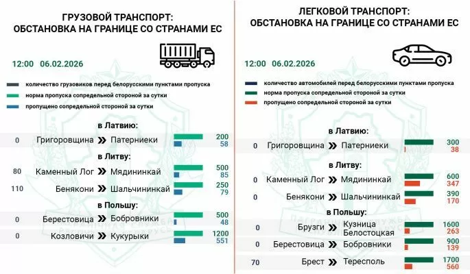 Перед выходными днями в очереди на въезд в ЕС фиксируется 190 грузовых и 70 легковых авто — Госпогранкомитет
