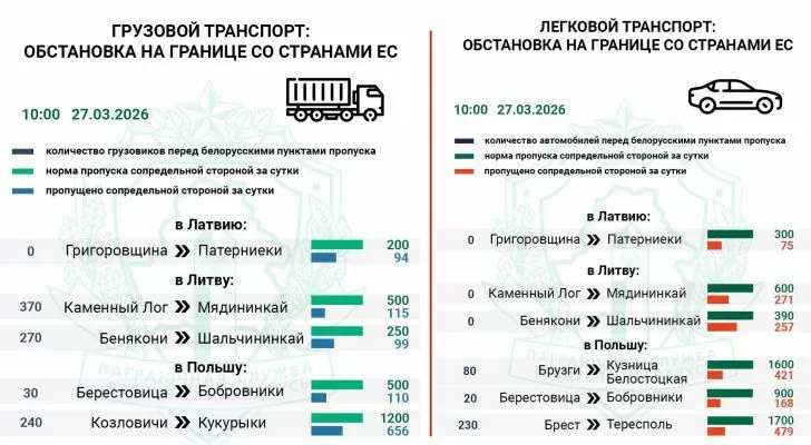 Более 900 фур и 300 легковых авто ожидают въезда в Литву и Польшу — Госпогранкомитет