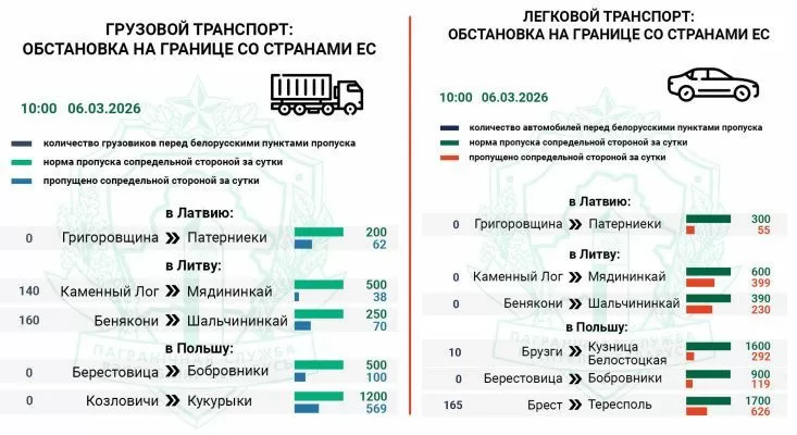 Госпогранкомитет фиксирует очереди транспорта на въезд в Литву и Польшу перед выходными днями