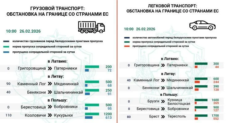 Около 120 легковых и 240 грузовых авто ожидают въезда в Литву и Польшу — Госпогранкомитет Около 120 легковых и 240 грузовых авто ожидают въезда в Литву и Польшу — Госпогранкомитет