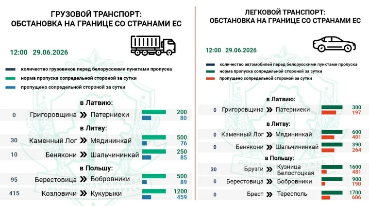 Госпогранкомитет фиксирует рост очередей фур на въезд в Польшу и Литву