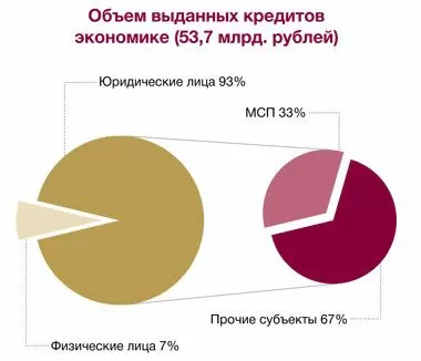 Белорусские банки существенно нарастили выдачу кредитов в первом полугодии 2022 г