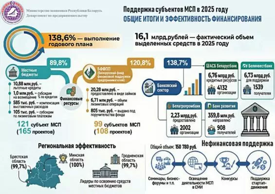 Объем финансовой господдержки малого и среднего бизнеса в Беларуси в 2025 году превысил 16 млрд бел руб