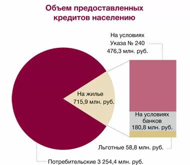 Белорусские банки существенно нарастили выдачу кредитов в первом полугодии 2022 г