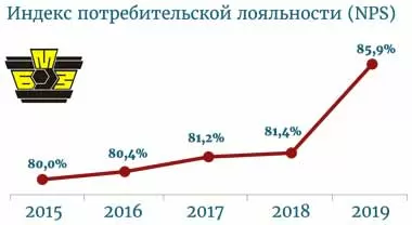 Индекс лояльности потребителей БМЗ в 2019 г превысил отметку в 85%