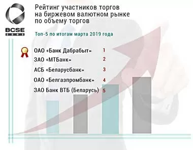 Банк Дабрабыт в марте 2019 г вышел в лидеры рынка биржевых валютных операций