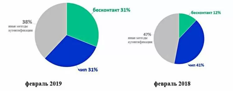 Доля бесконтактных операций увеличилась до 31% и сравнялась с долей операций, совершенных с использованием микрочипа Доля бесконтактных операций увеличилась до 31% и сравнялась с долей операций, совершенных с использованием микрочипа