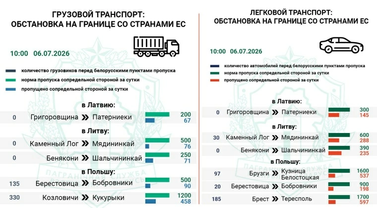 Более 750 грузовых и легковых авто ожидают въезда в Польшу и Литву 6 июля по состоянию на 10:00