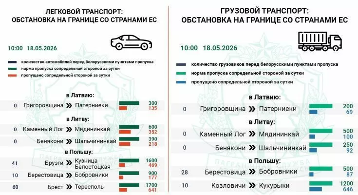 Около 120 легковушек фиксируется на въезд в Польшу — Госпогранкомитет